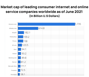 Market cap of leading consumer internet and online service companies worldwide