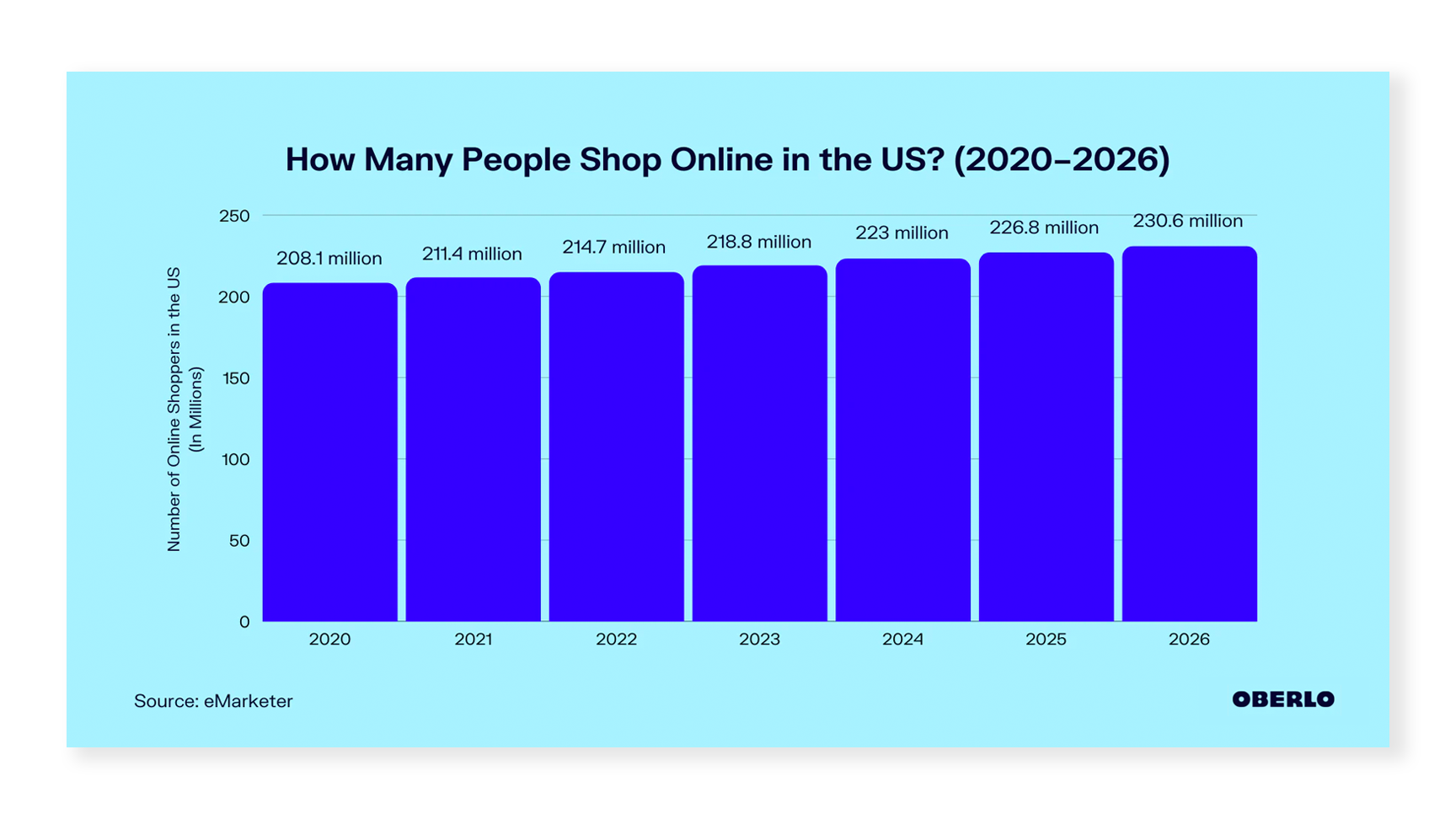 218 million U.S. consumers will shop online in 2023