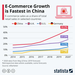 Ecommerce Growth by Country 2014-2020