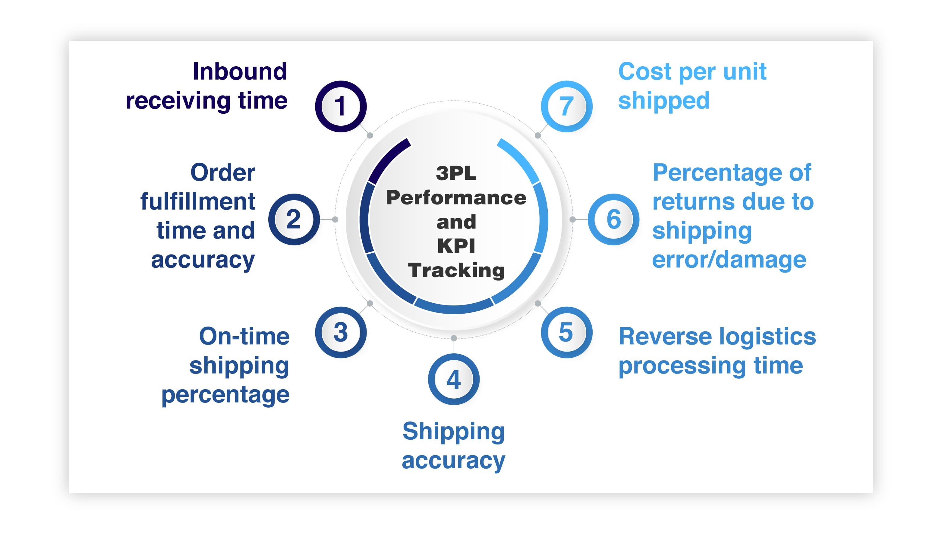 3PL Performance and KPI Tracking