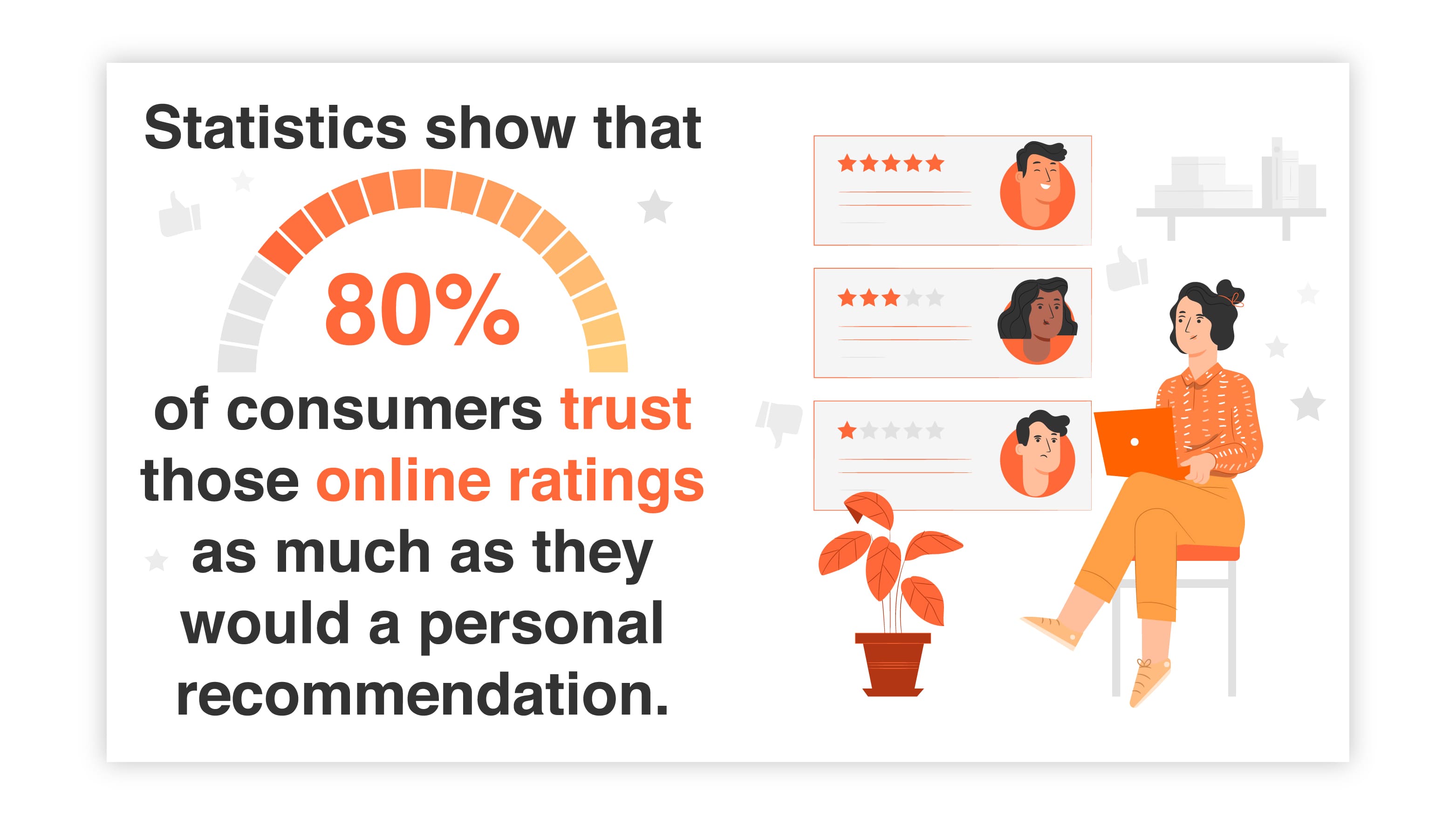 80 percent of consumers trust collection page ratings
