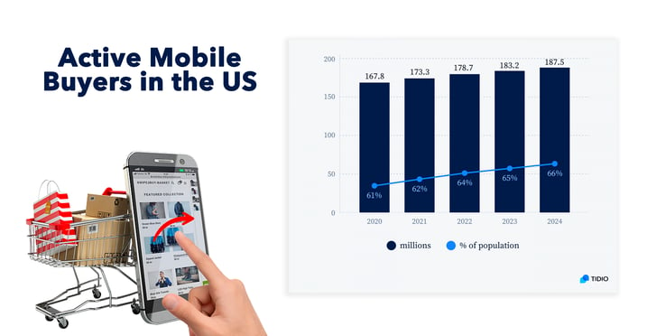Active mobile buyers in the united states