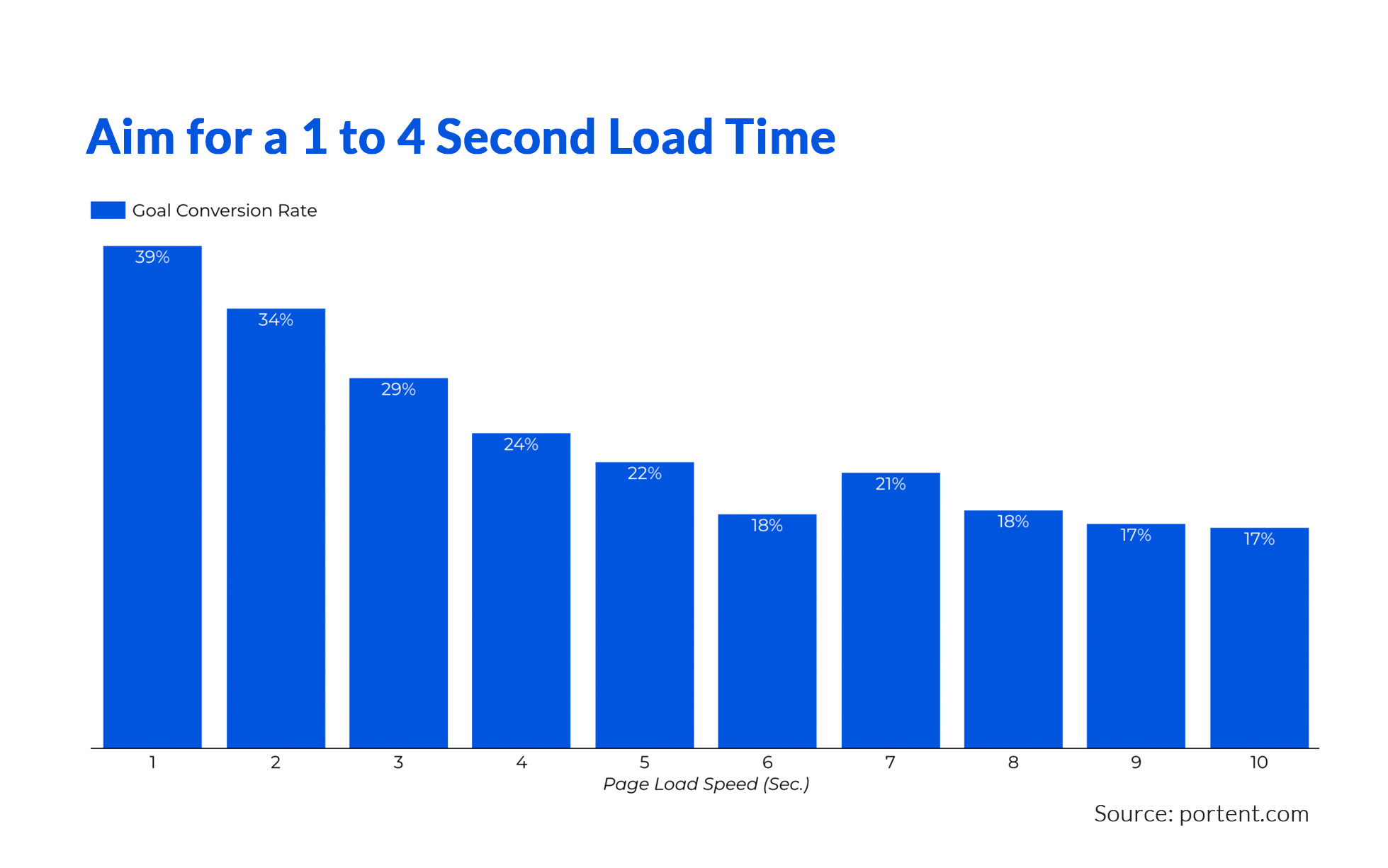 Aim for a 1 to 4 second load time for maximum conversion