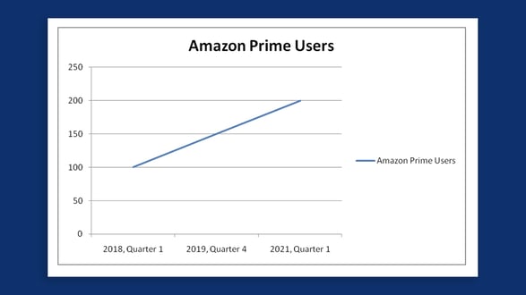 Amazon Prime Users 200 million