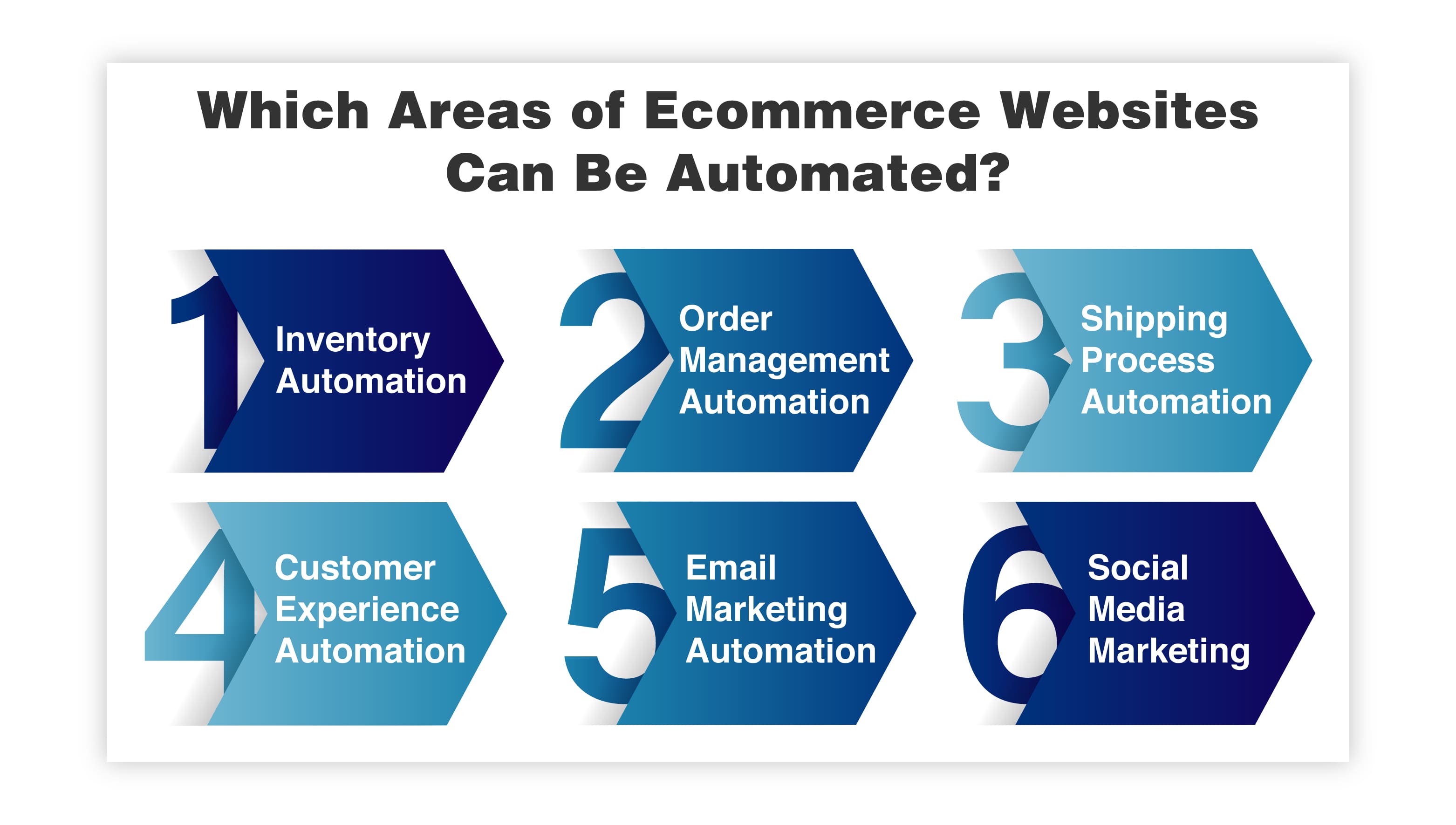 Areas of Ecommerce Websites Can Be Automated