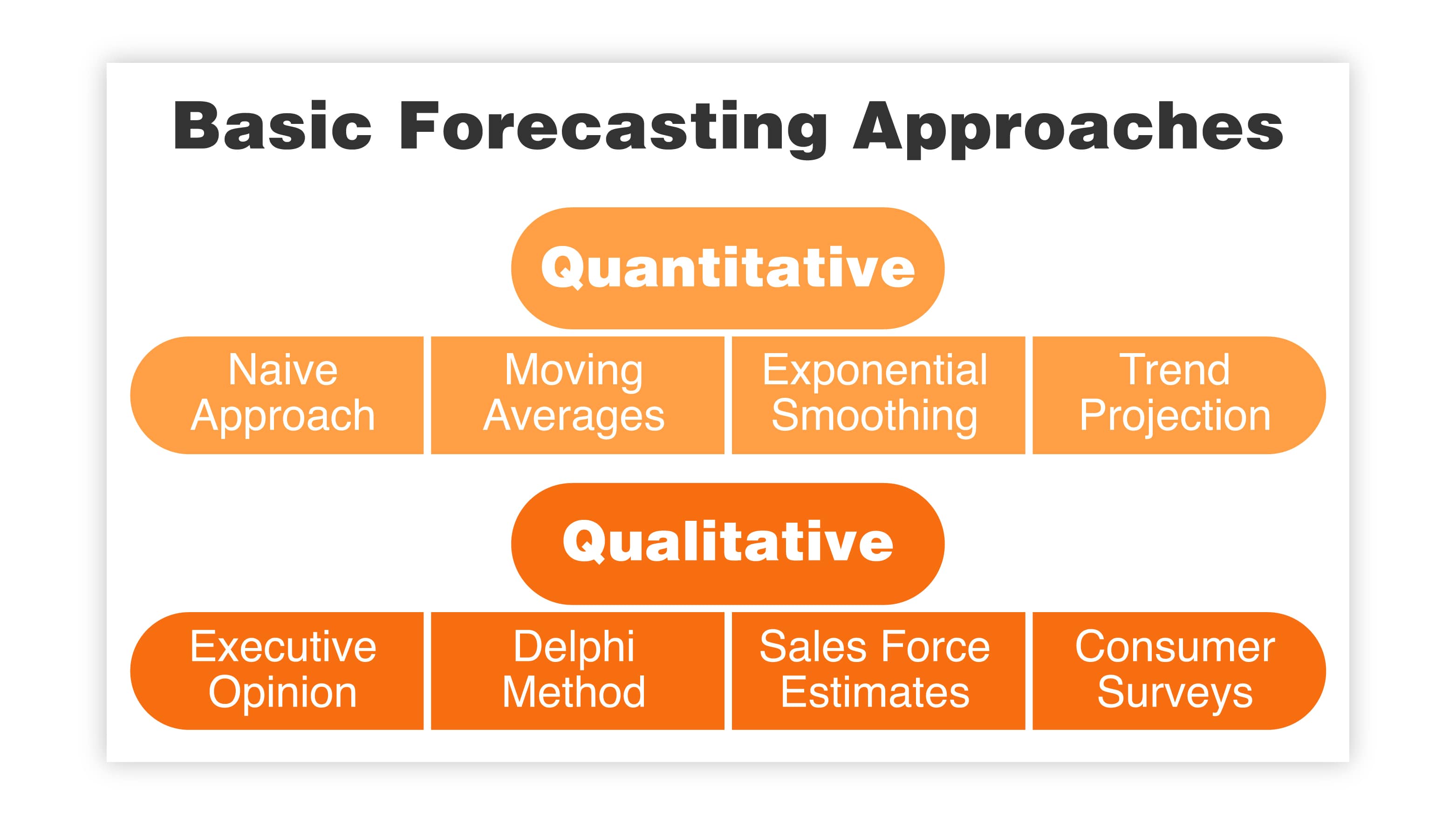 Basic Forecasting Approaches