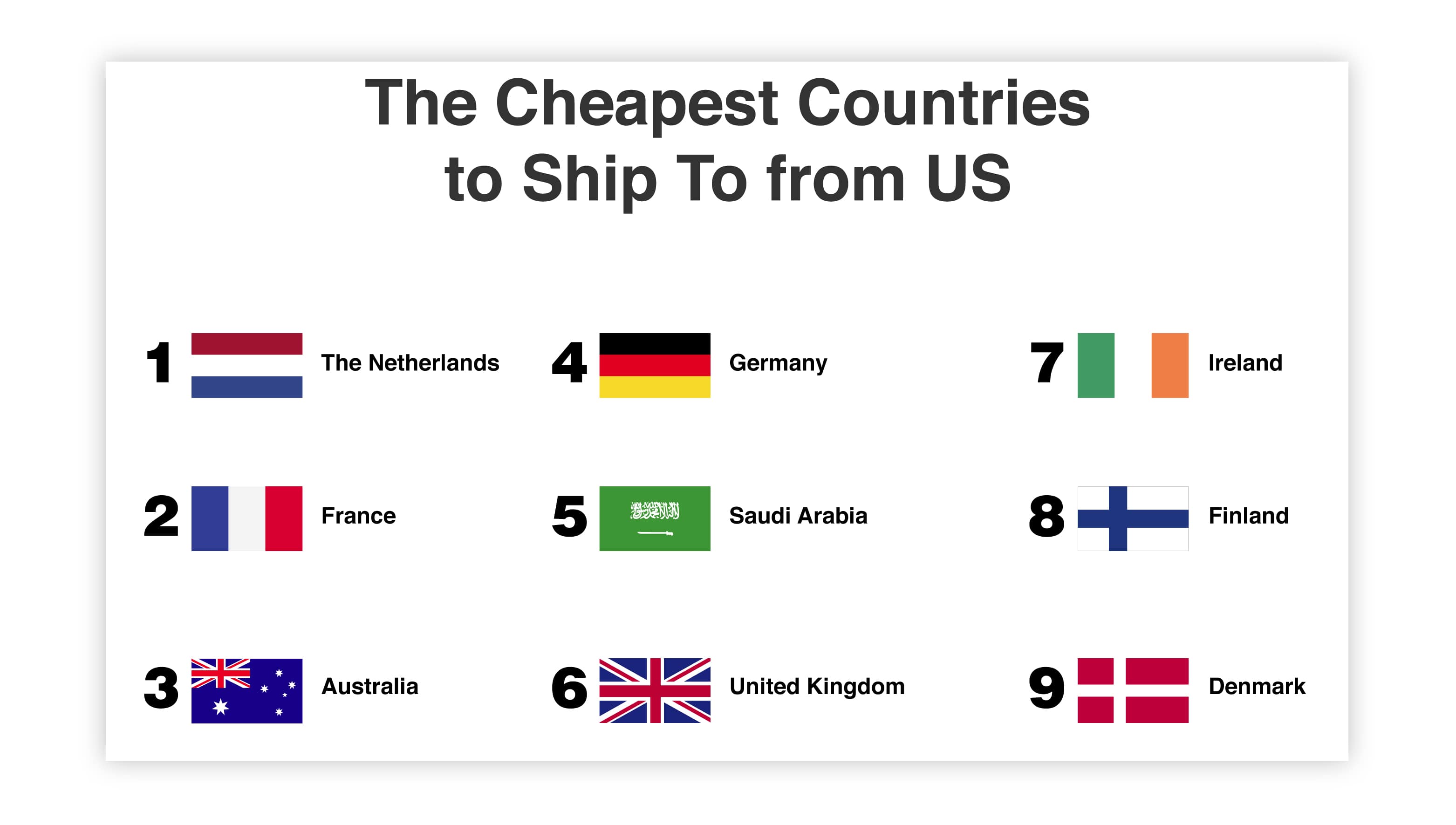 Cheapest Countries to Ship To from US