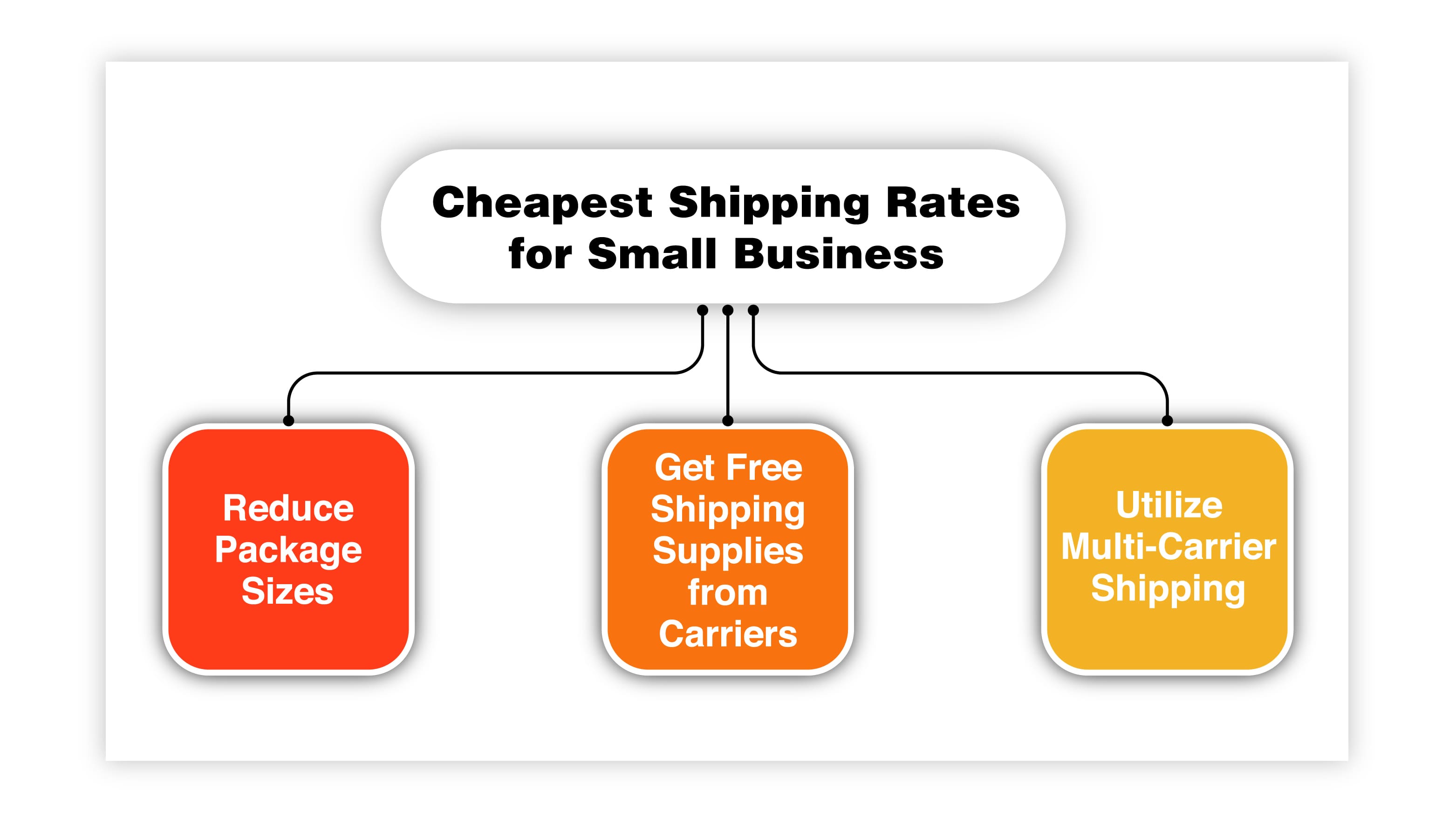 Cheapest Shipping Rates for Small Business
