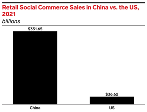 Retail Social Commerce Sales in China vs the US, 2021
