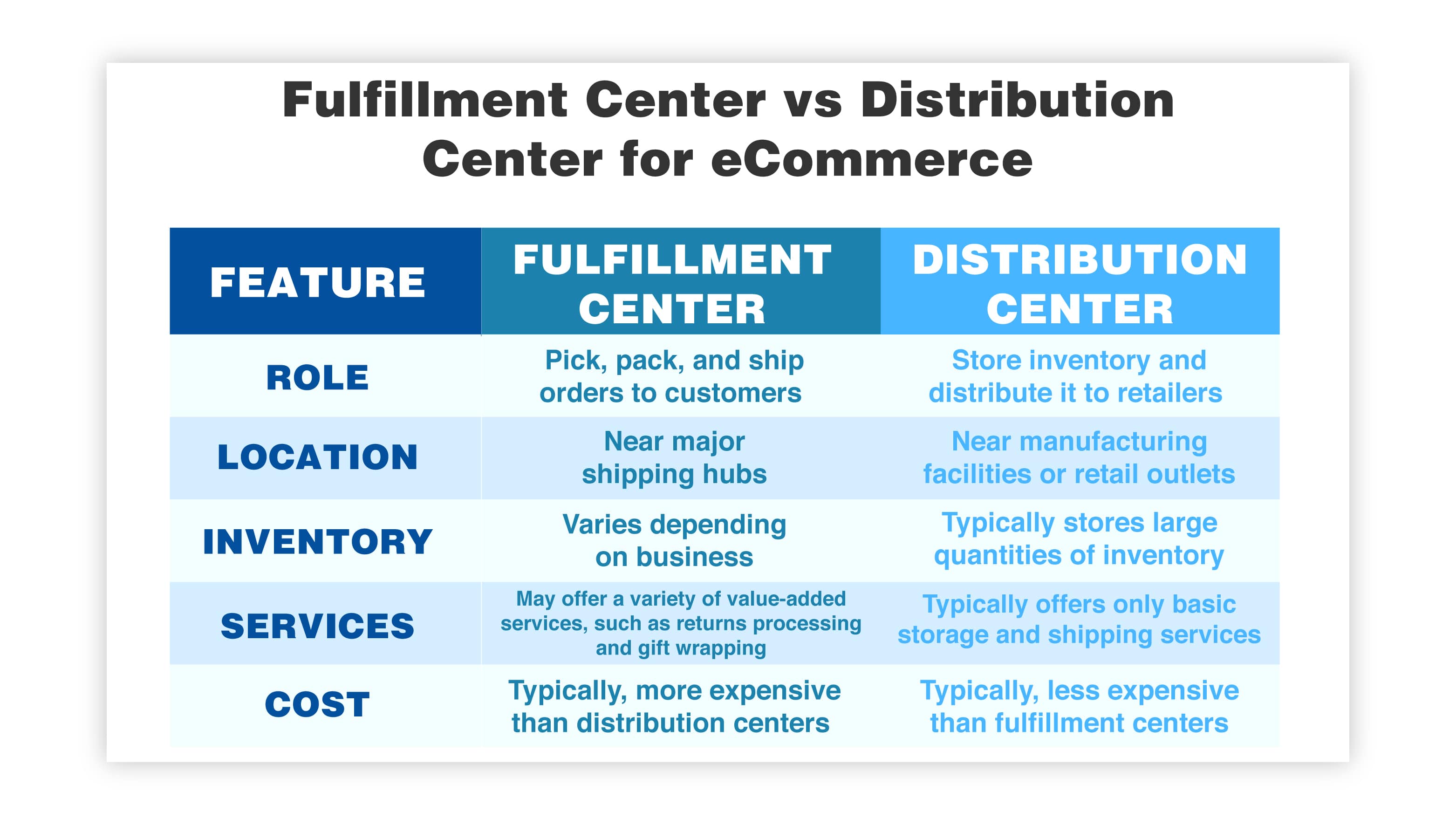 Fulfillment Center vs Distribution Center for eCommerce
