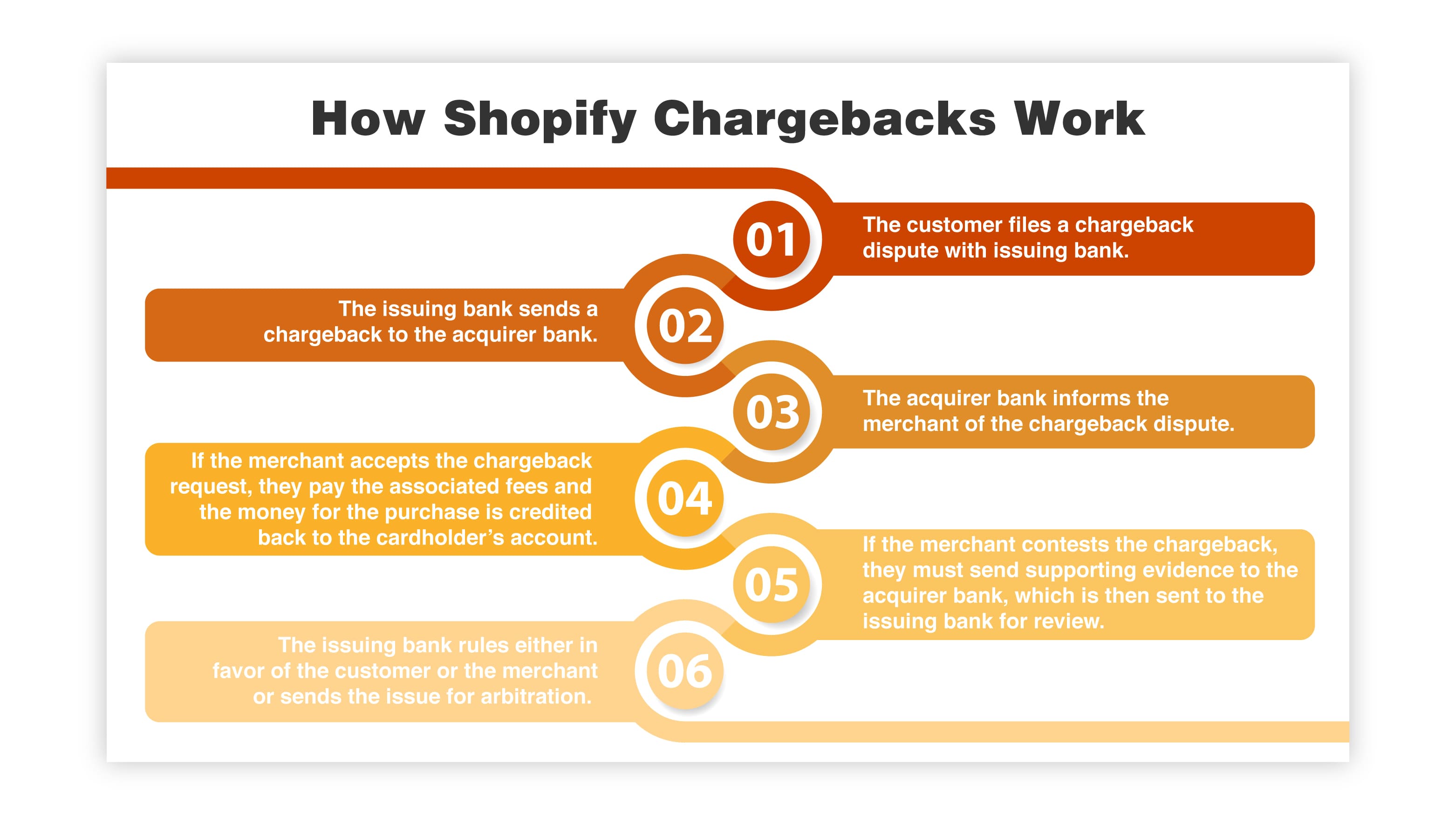 How Shopify Chargebacks Work