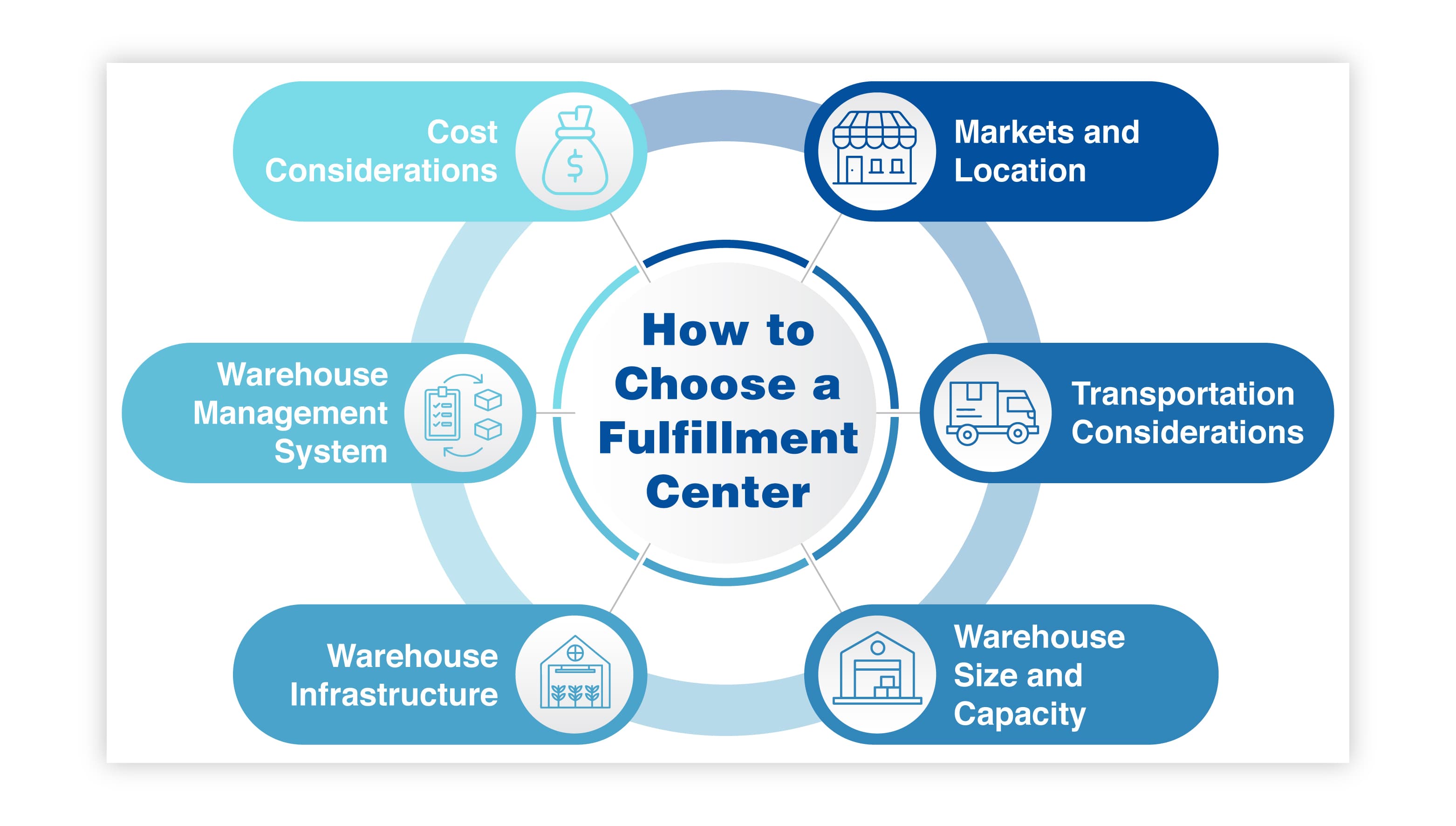 How to Choose a Fulfillment Center