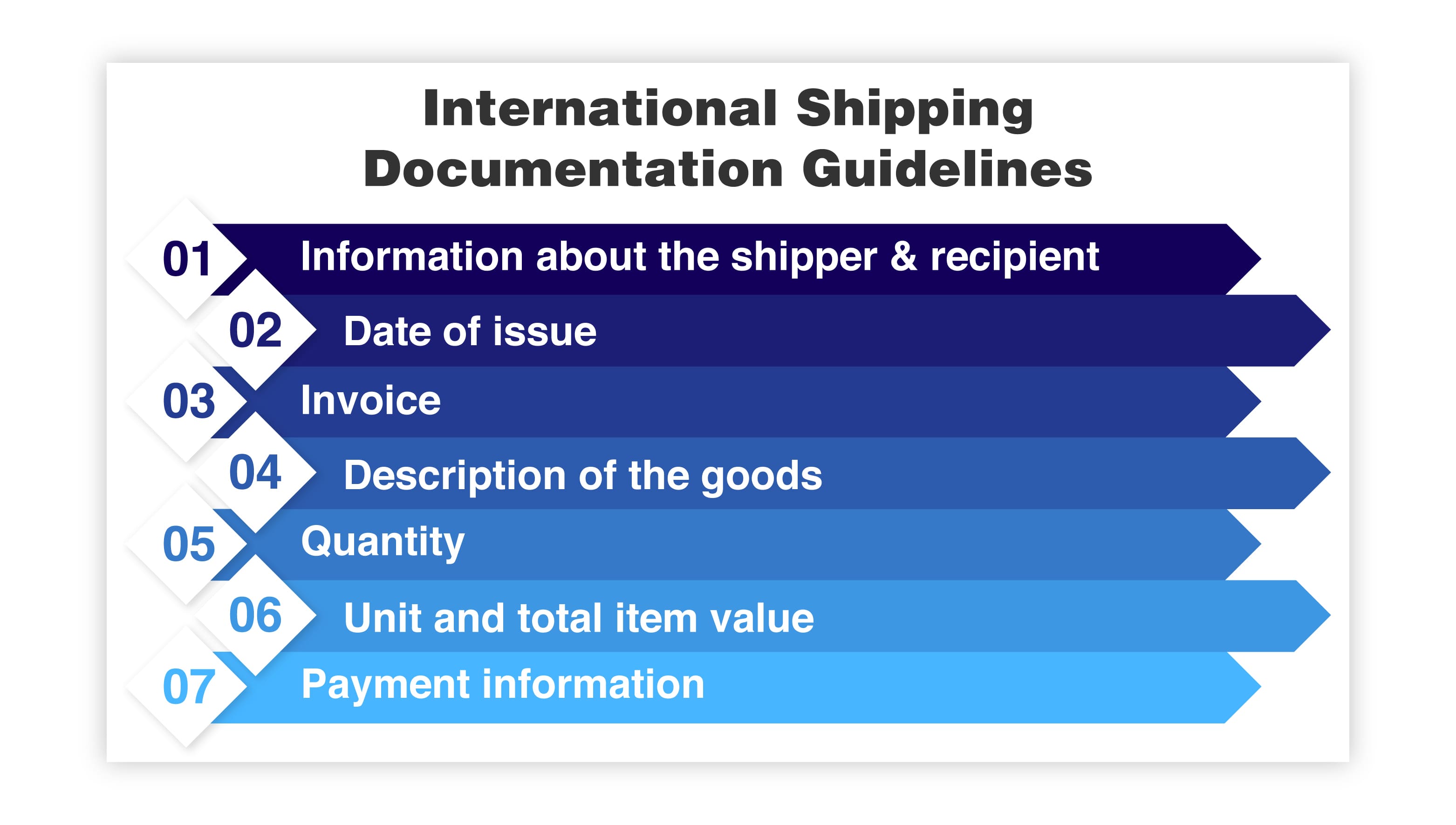 International Shipping Documentation Guidelines