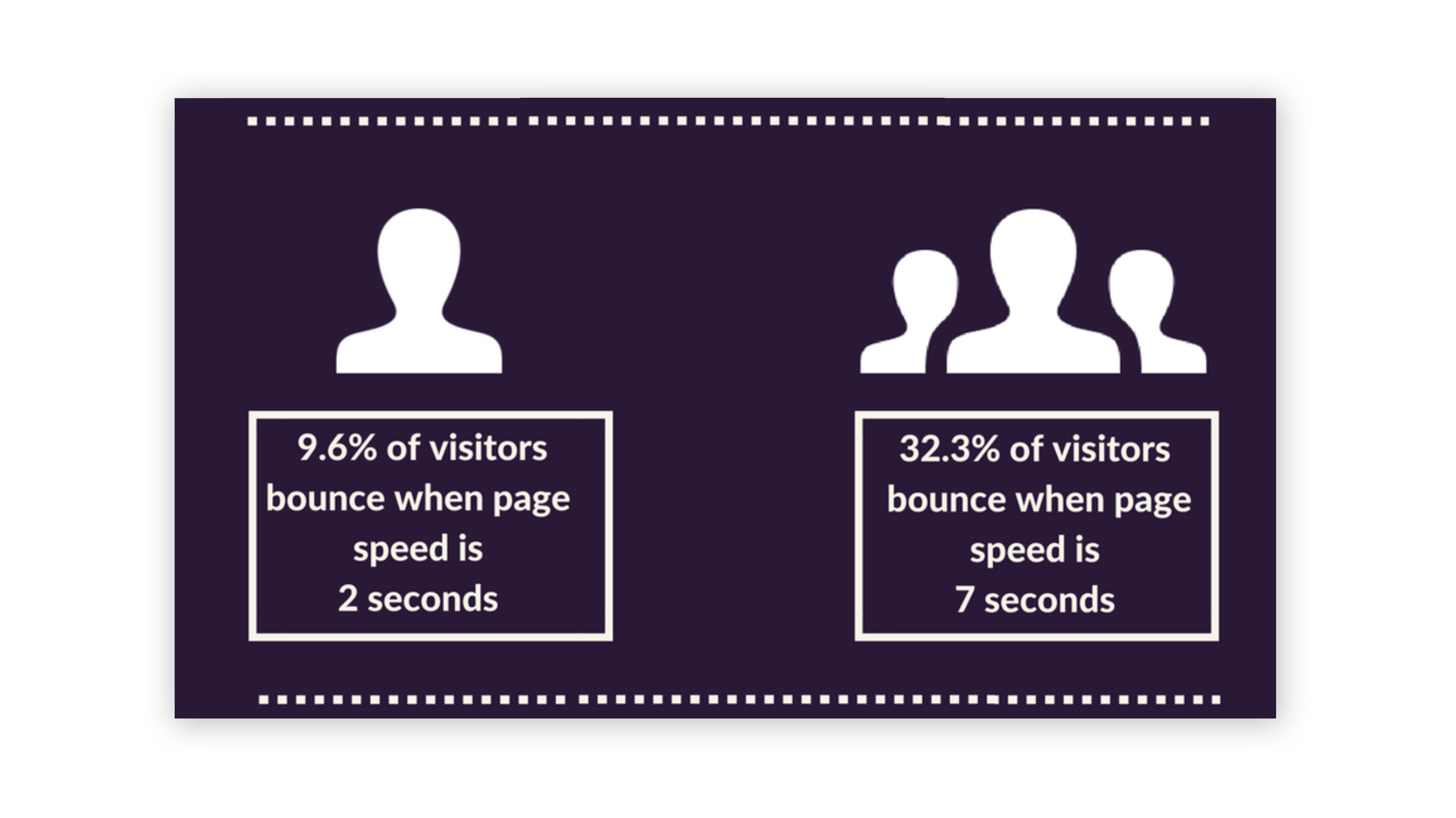 Page speed can cause visitors exit site