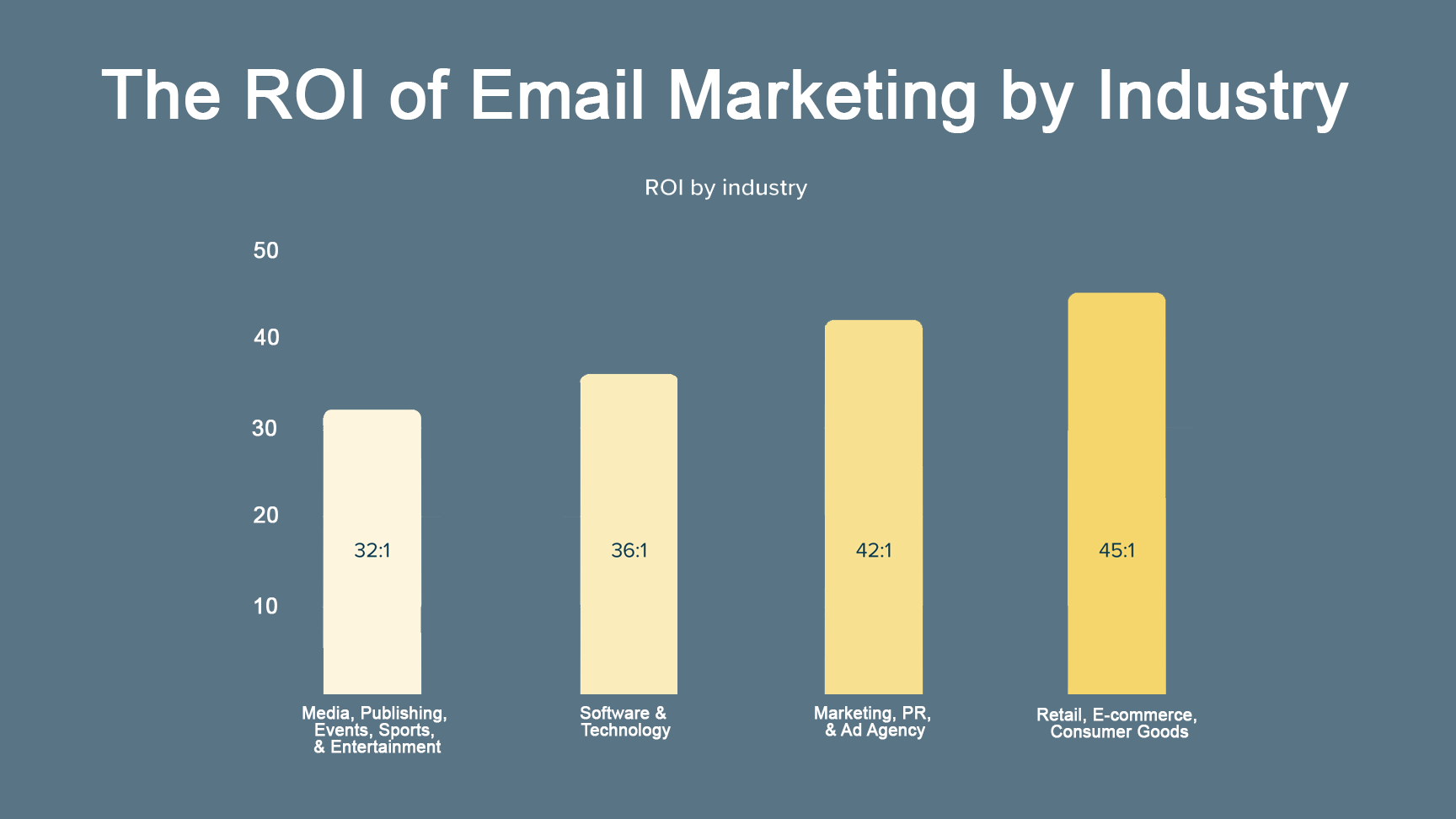 ROI of email marketing by industry