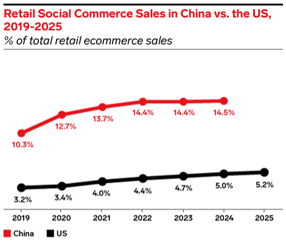 Retail Social Commerce Sales China vs the US, 2019-2025