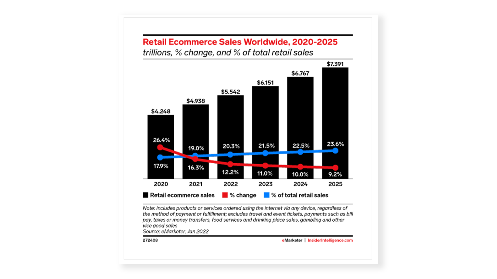 Retail ecommerce scales worldwide