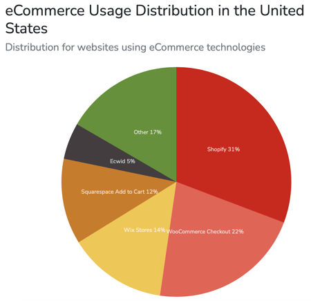 eCommerce Usage Distribution in the US