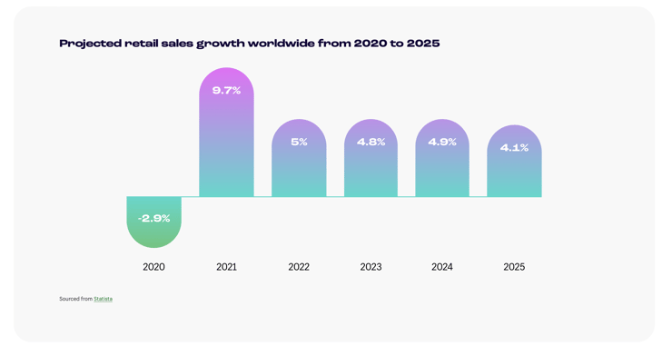 Projected retail sales growth worldwide from 2020 to 2025