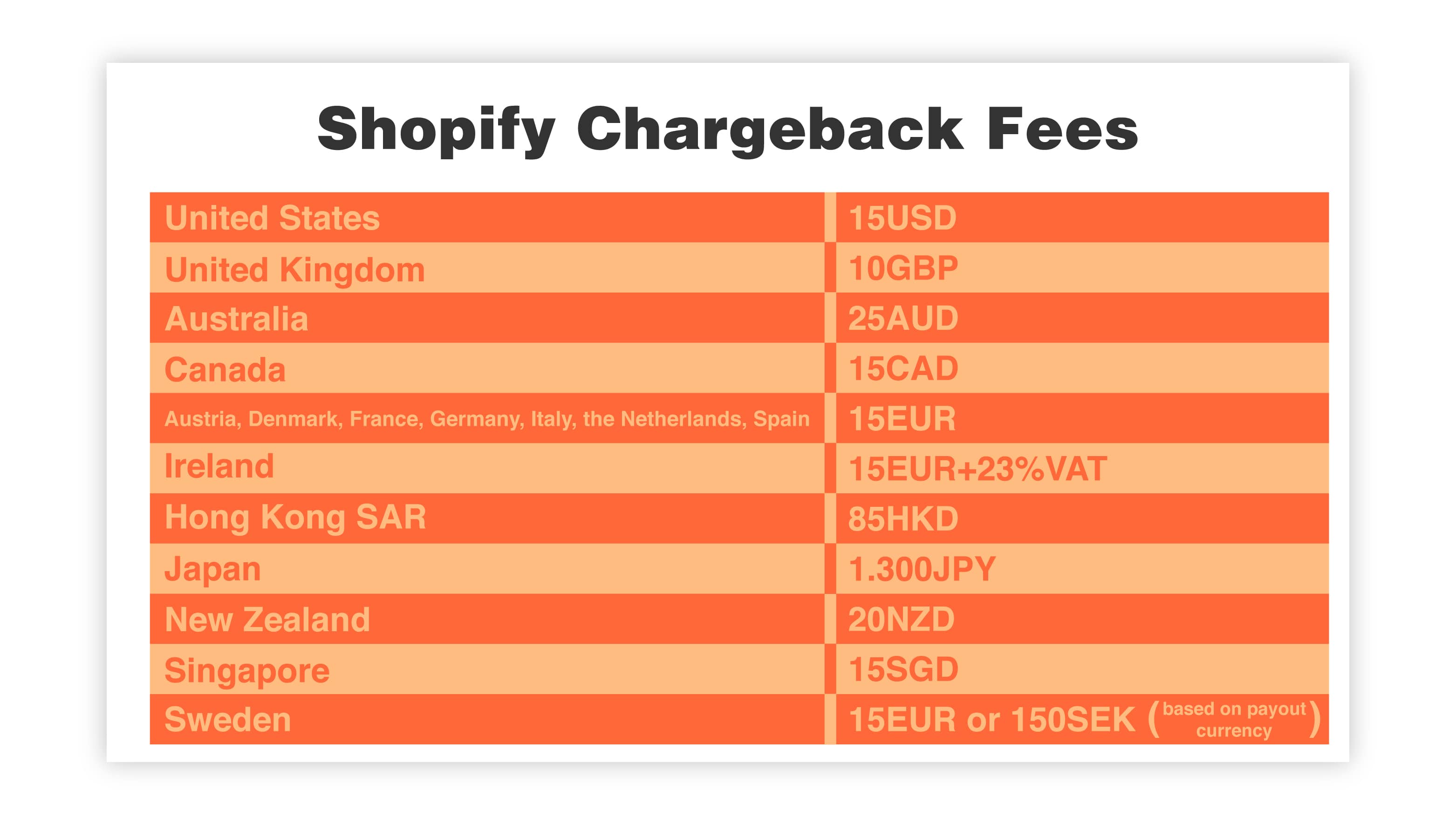 Shopify Chargeback Fees