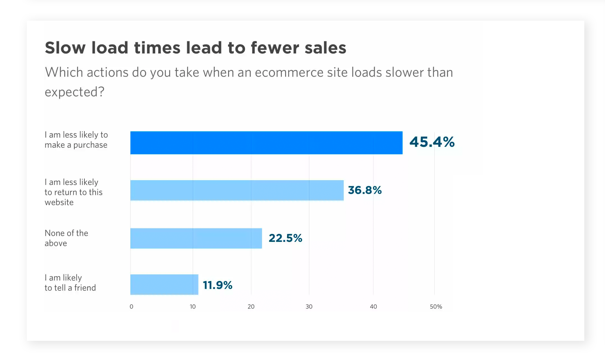 Slow page loading speeds lead to fewer sales