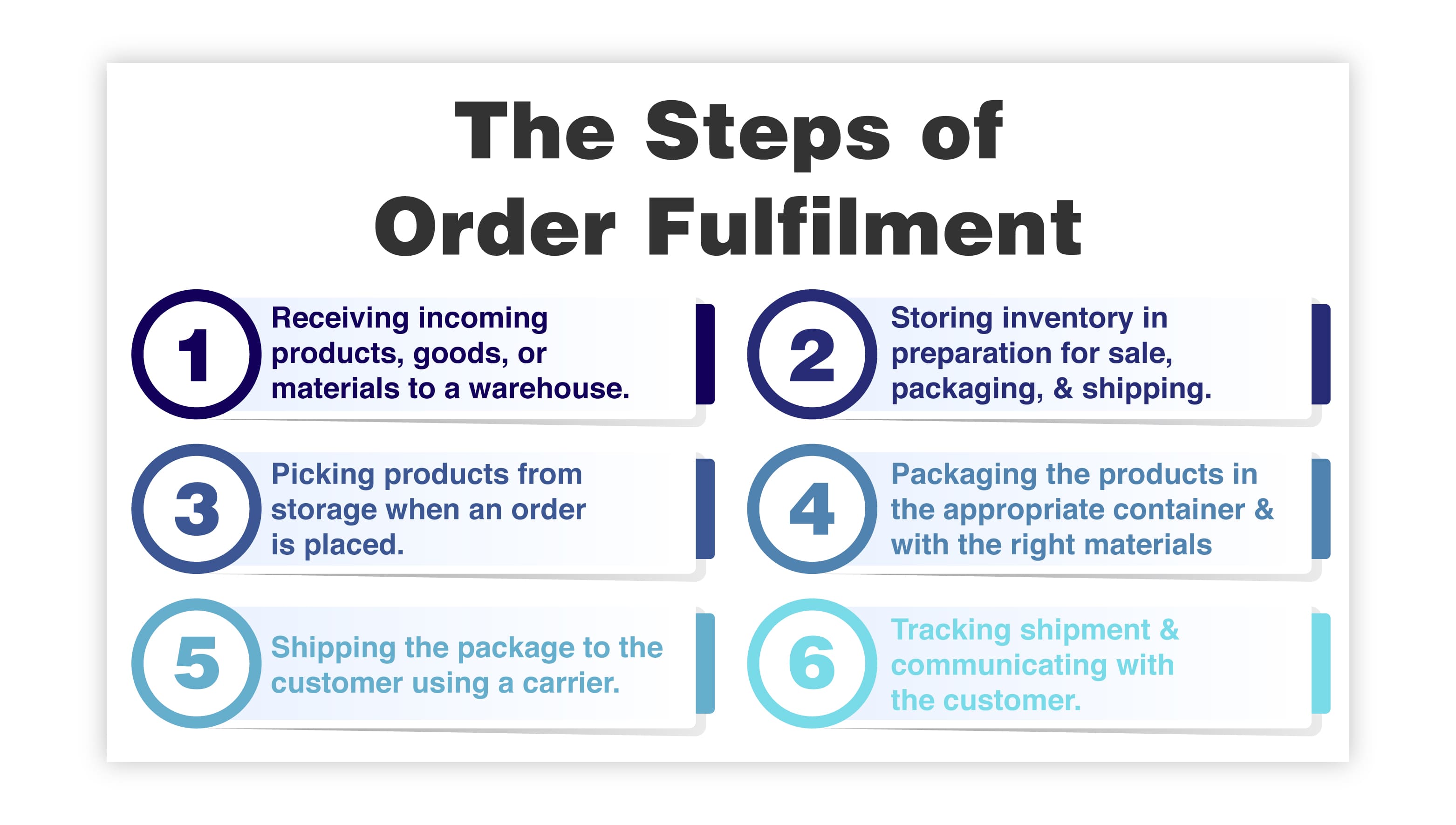 The Steps of Order Fulfilment