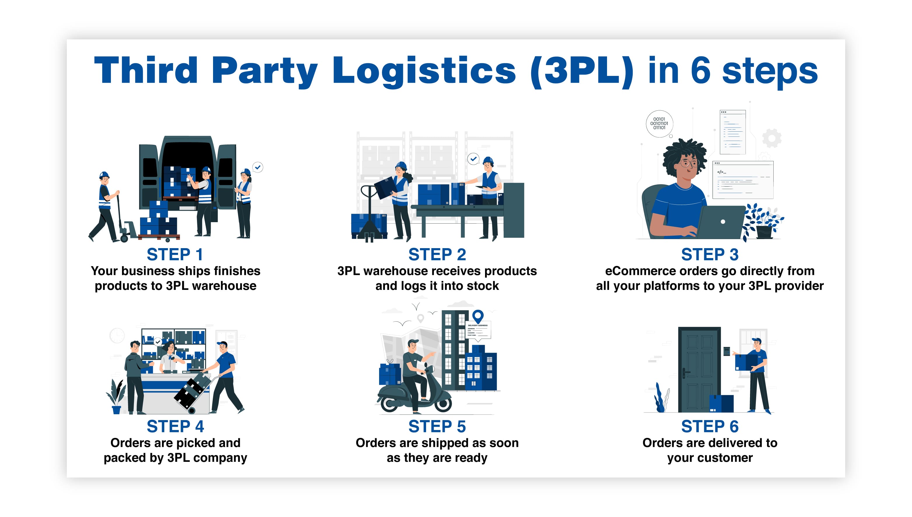 Third Party Logistics (3PL) in 6 steps