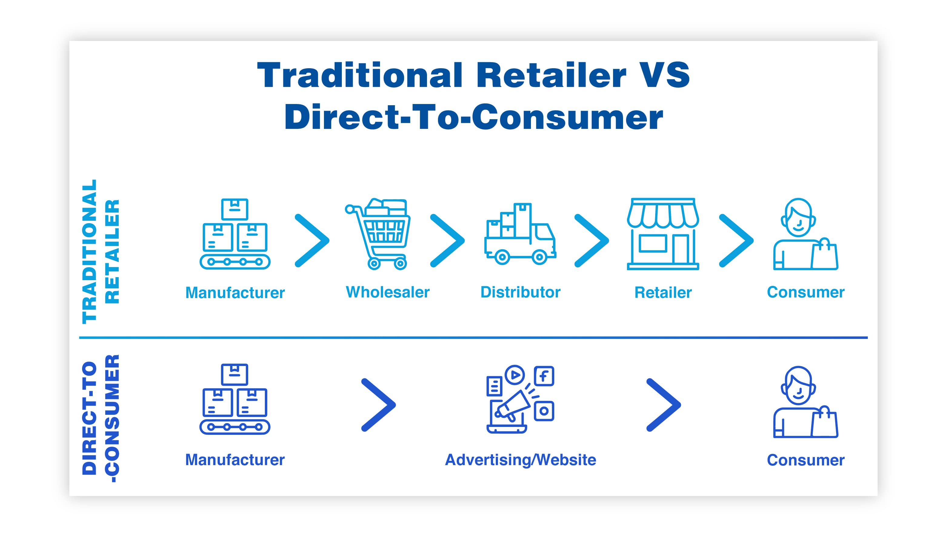 Traditional Retailer VS Direct-To Consumer