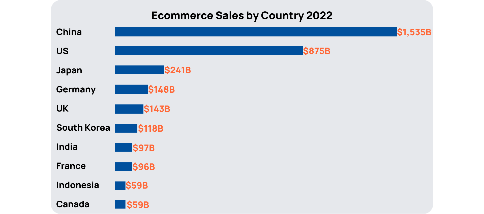 Ecommerce sales by country 2022
