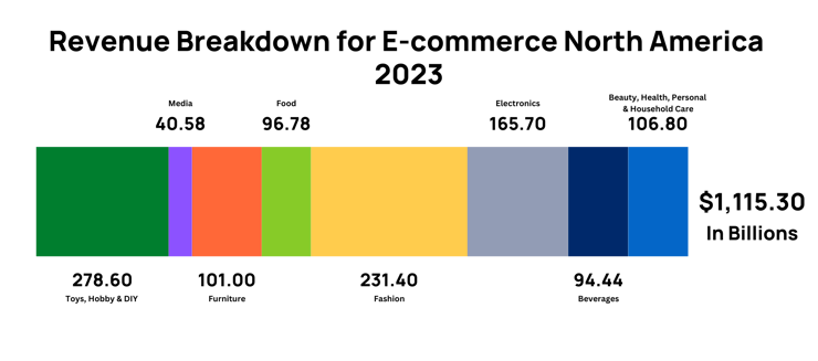 Revenue breakdown for e-commerce North America 2023
