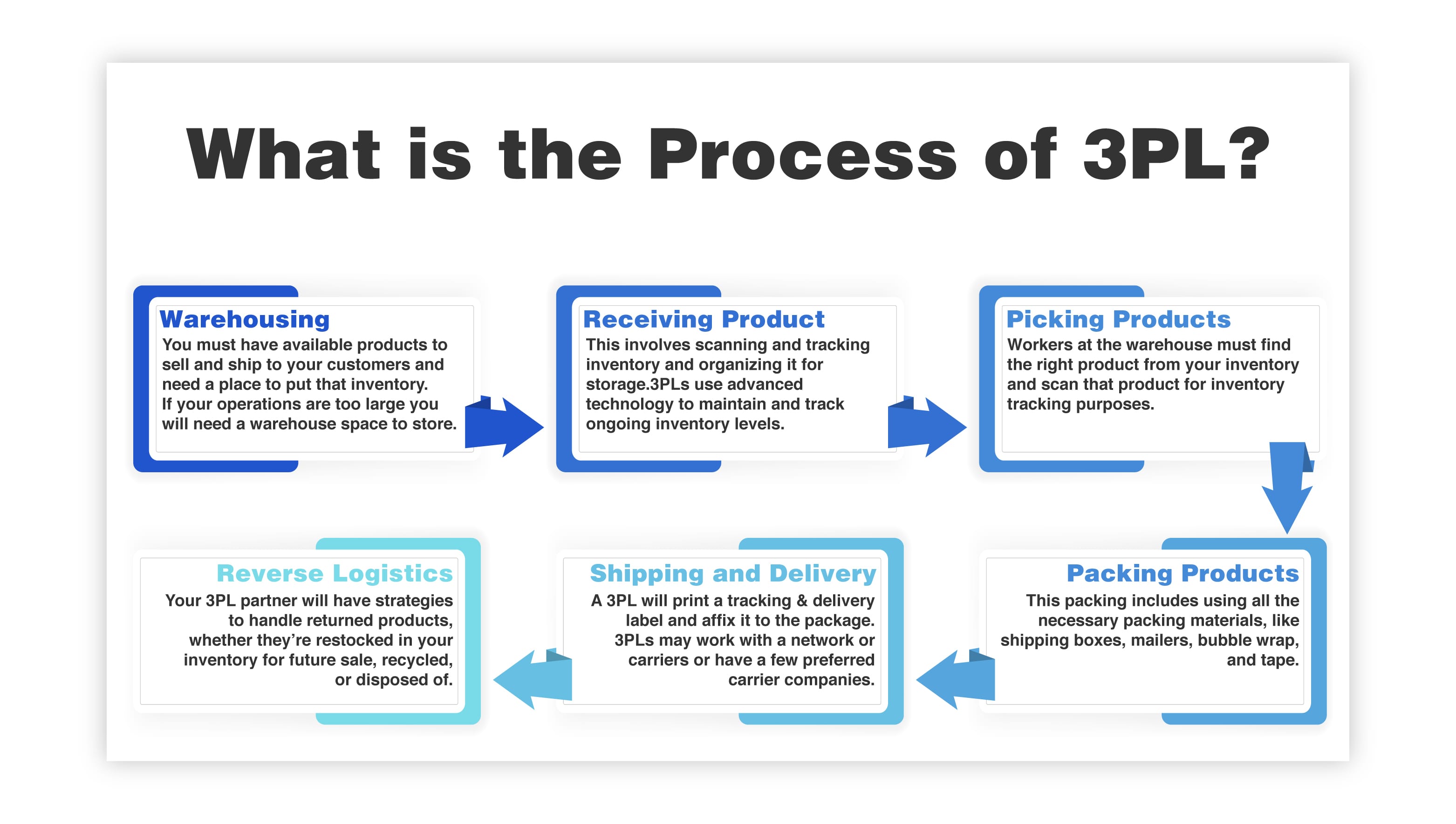 What is the Process of 3PL?