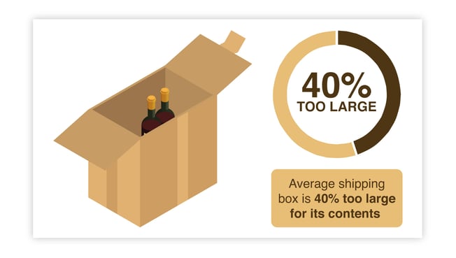 average shipping box is 40% too large