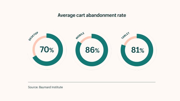 average shopping cart abandonment rate 