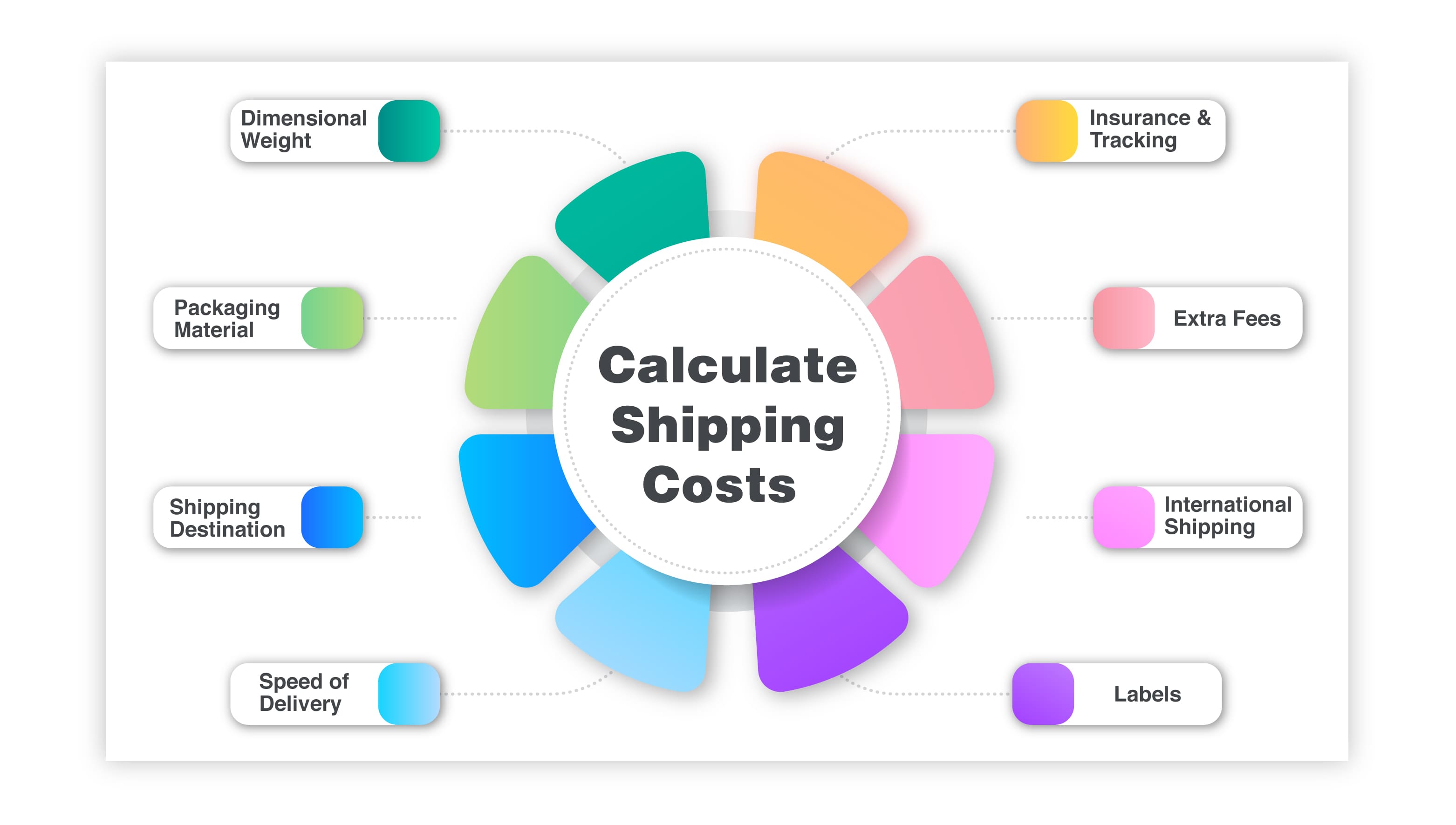 calculate shipping cost to save money