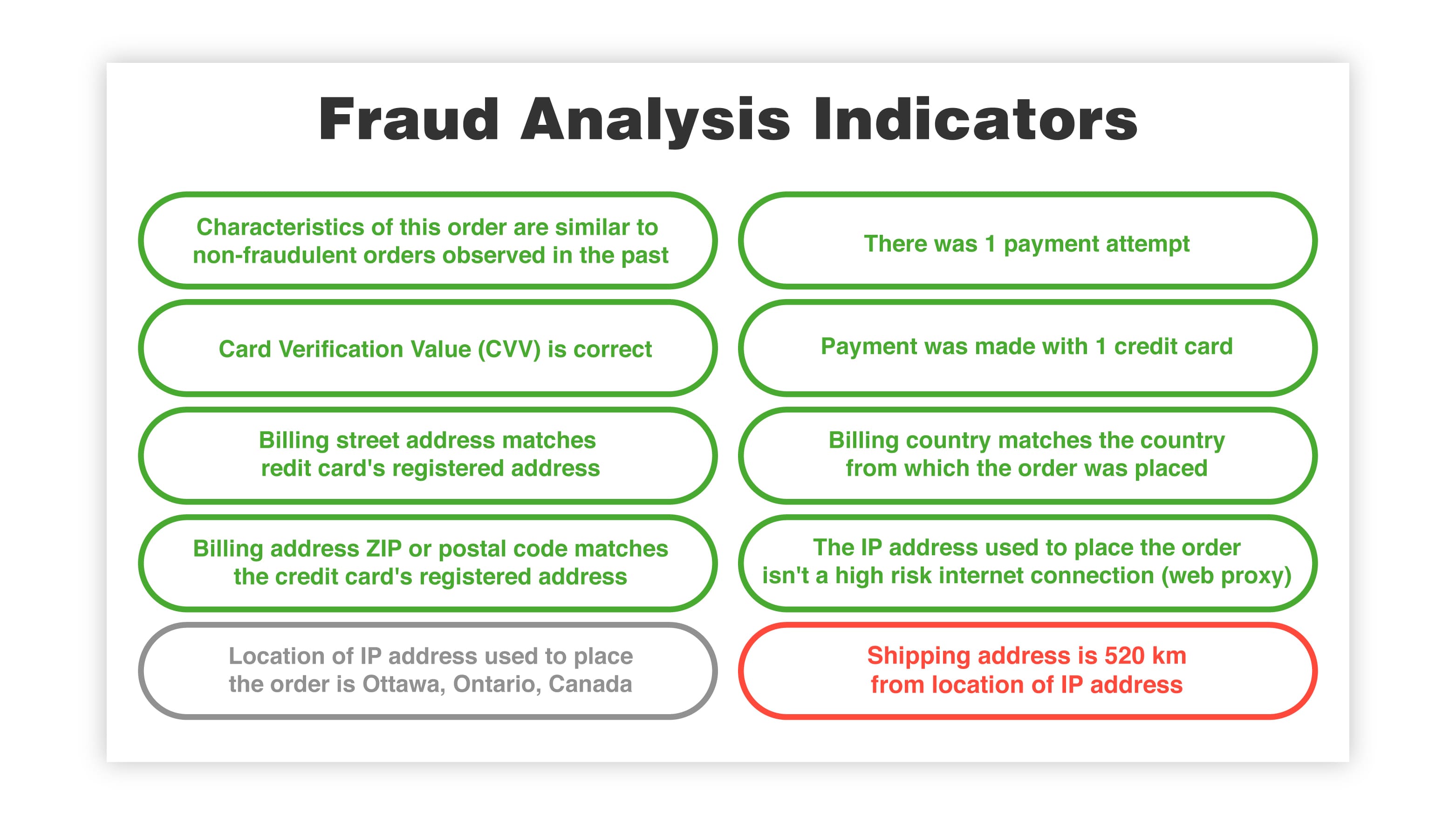 chargeback fraud analysis indicators
