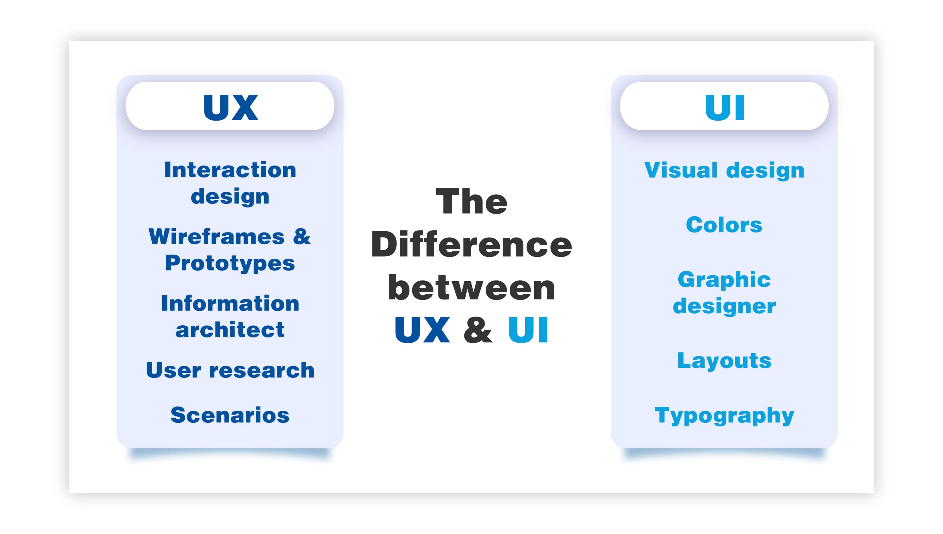 difference between UX and UI