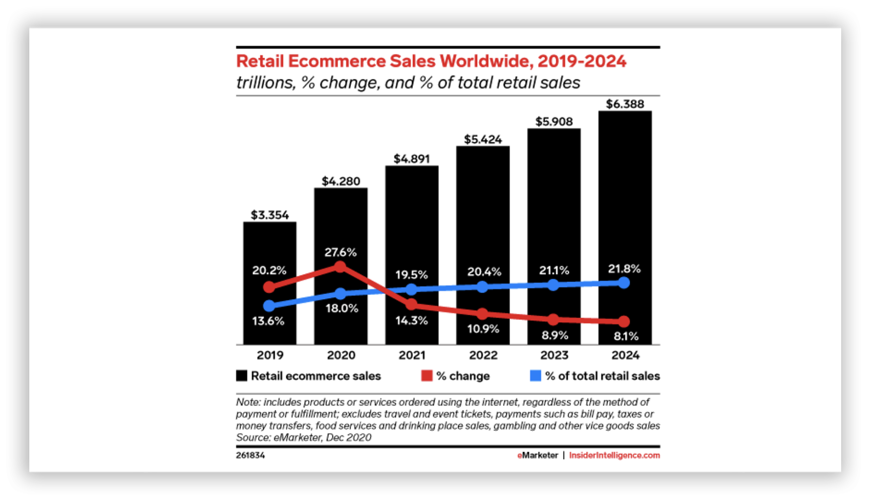 eCommerce makes up 18% to 22% of all retail sales