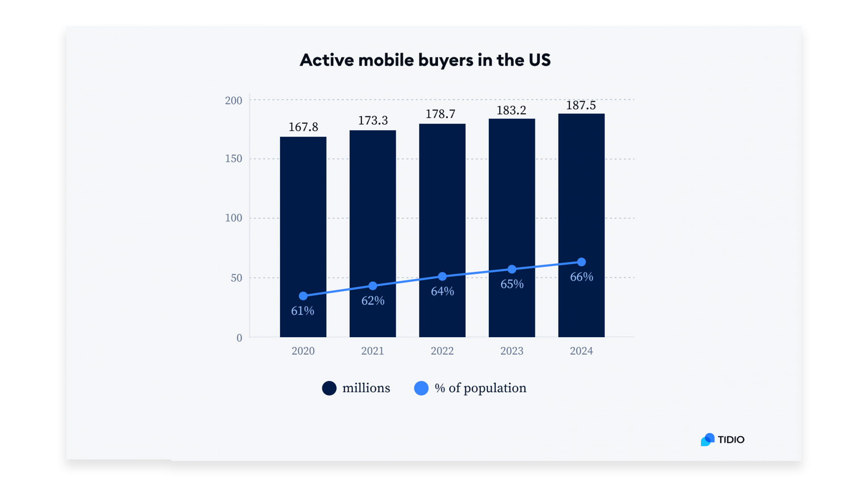 growing number of active mobile buyers over the next few years