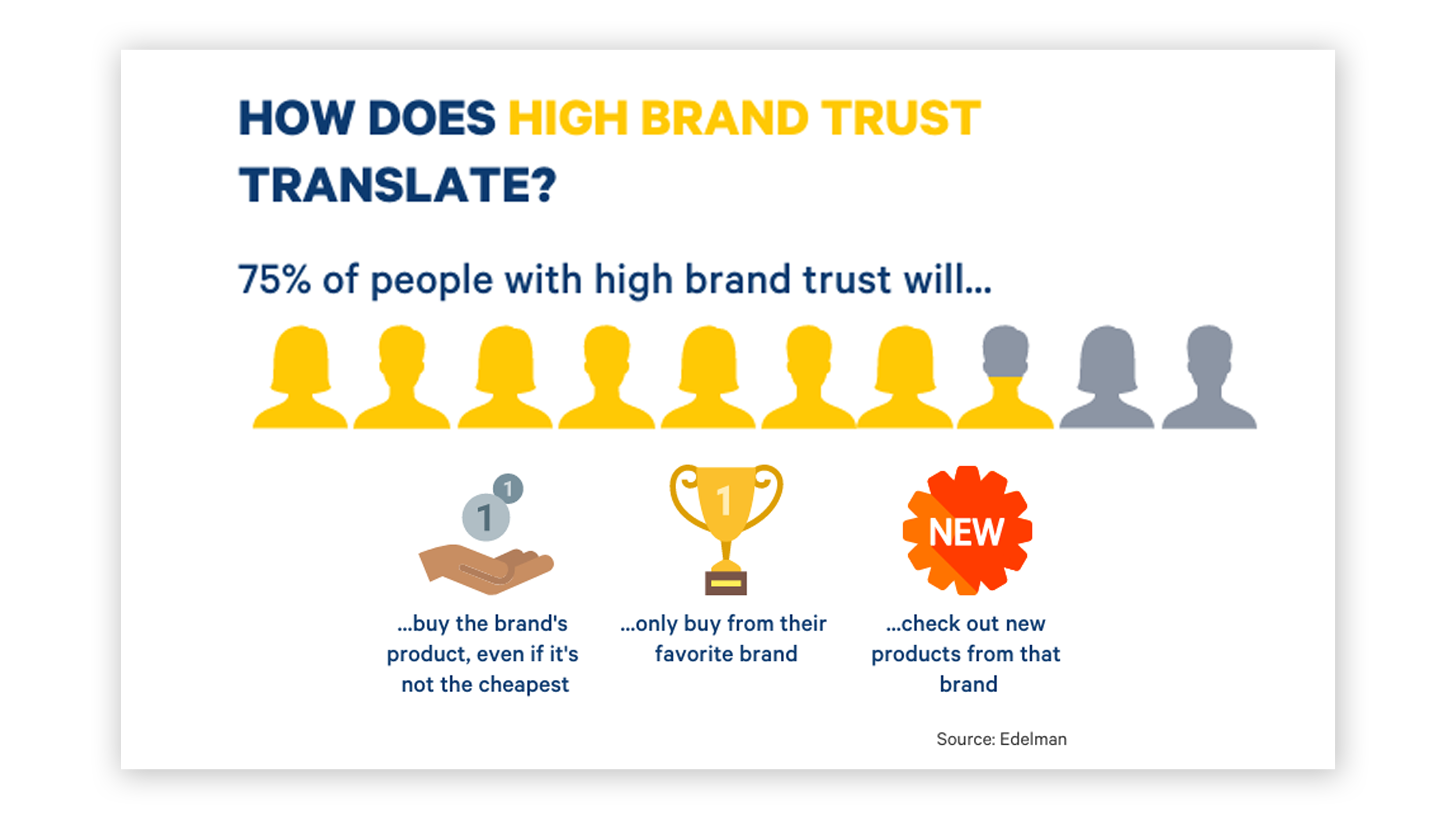 high brand trust help more people to purchase