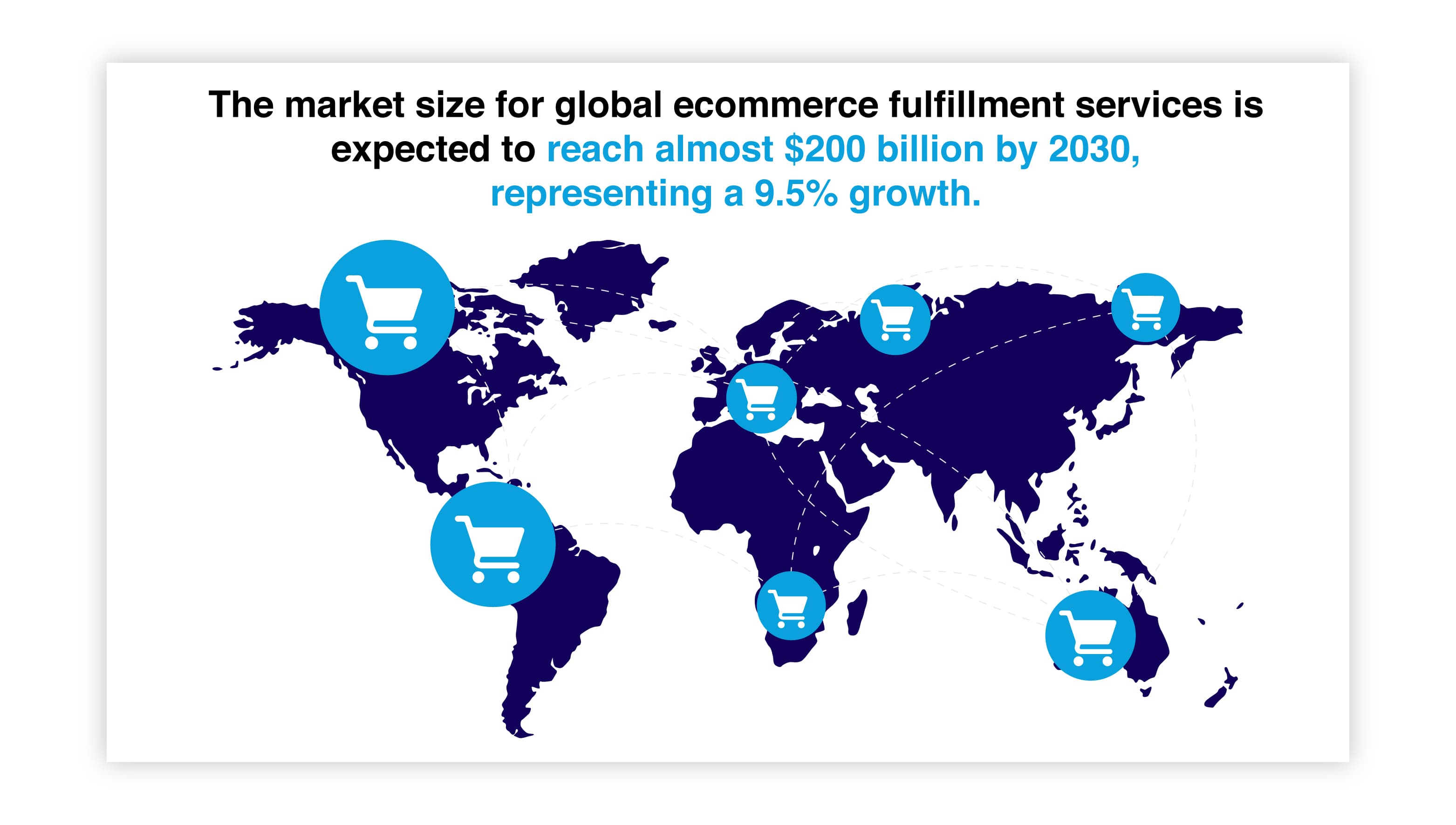 market size for global commerce fulfillment