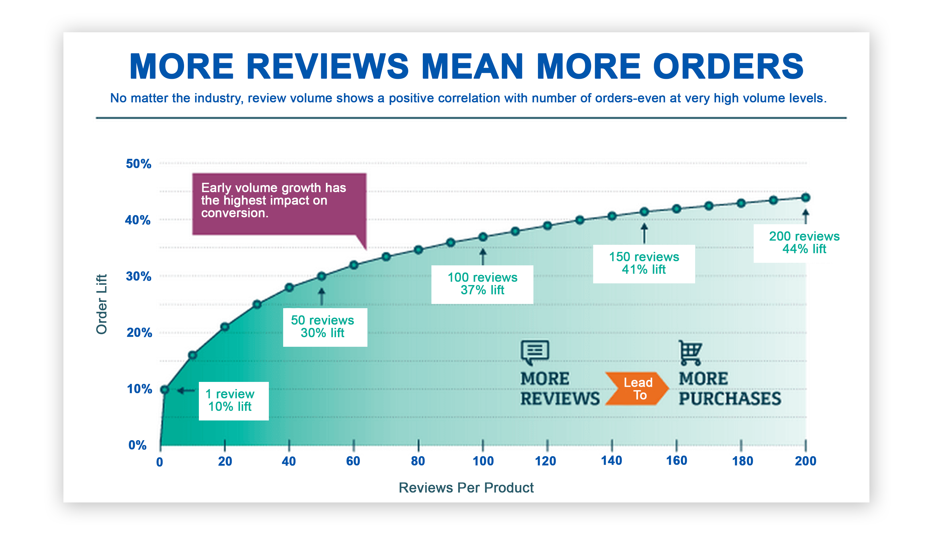 more reviews increases trust which increases sales