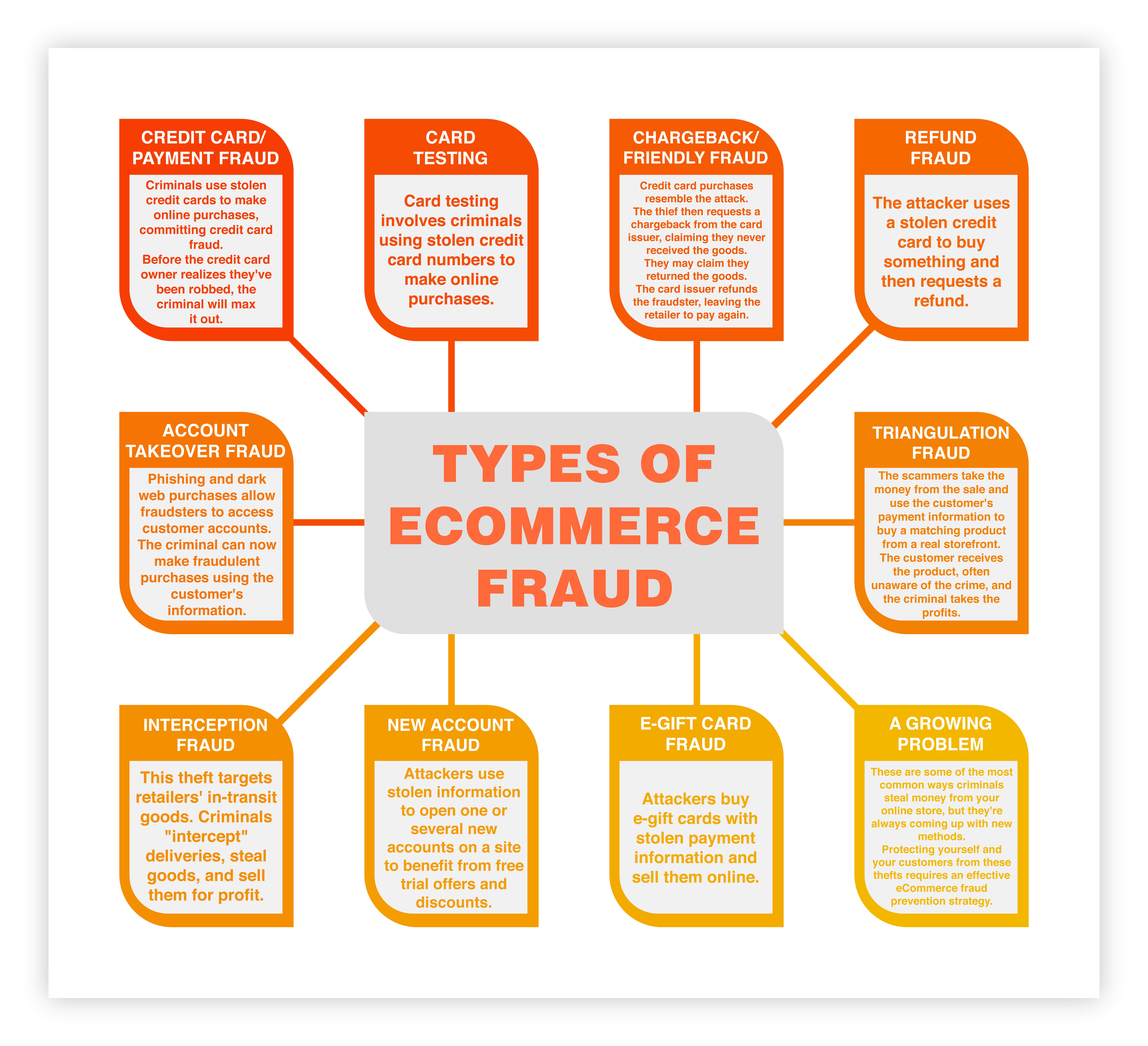 most common types of ecommerce fraud
