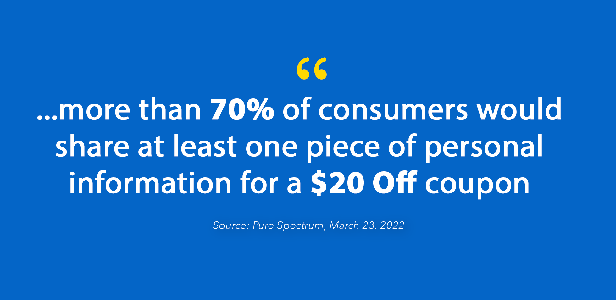 over 70% of consumers will provide personal information for $20 Off Coupon