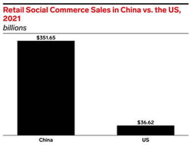 Retail Social Commerce Sales