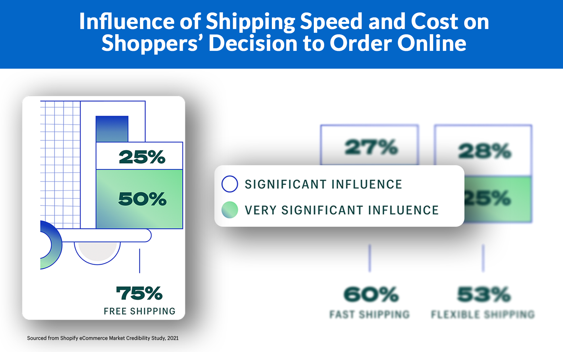 the Influence of Shipping Speed and Cost on Shoppers’ Decision to Order Online