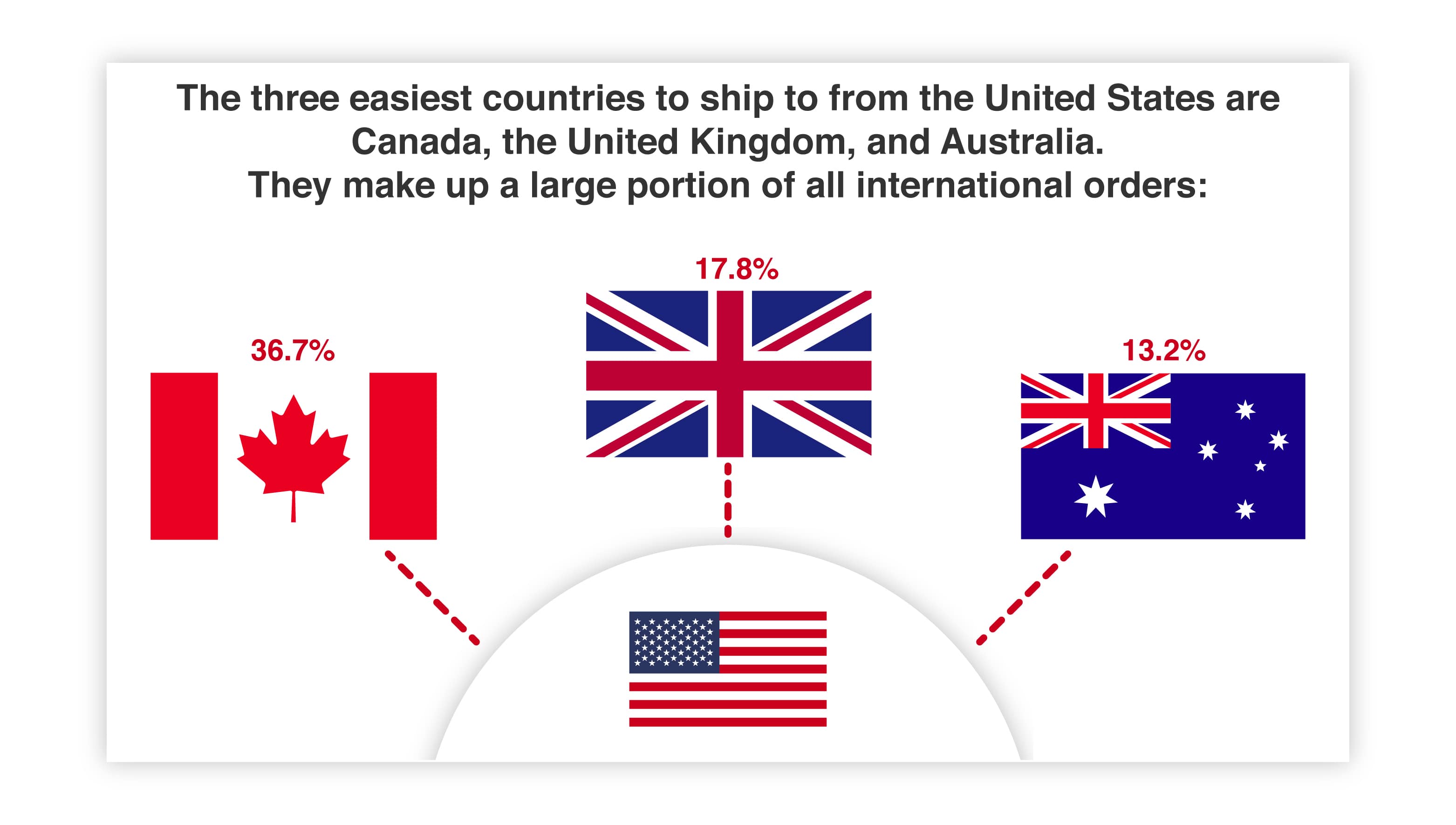 three easiest countries to ship to