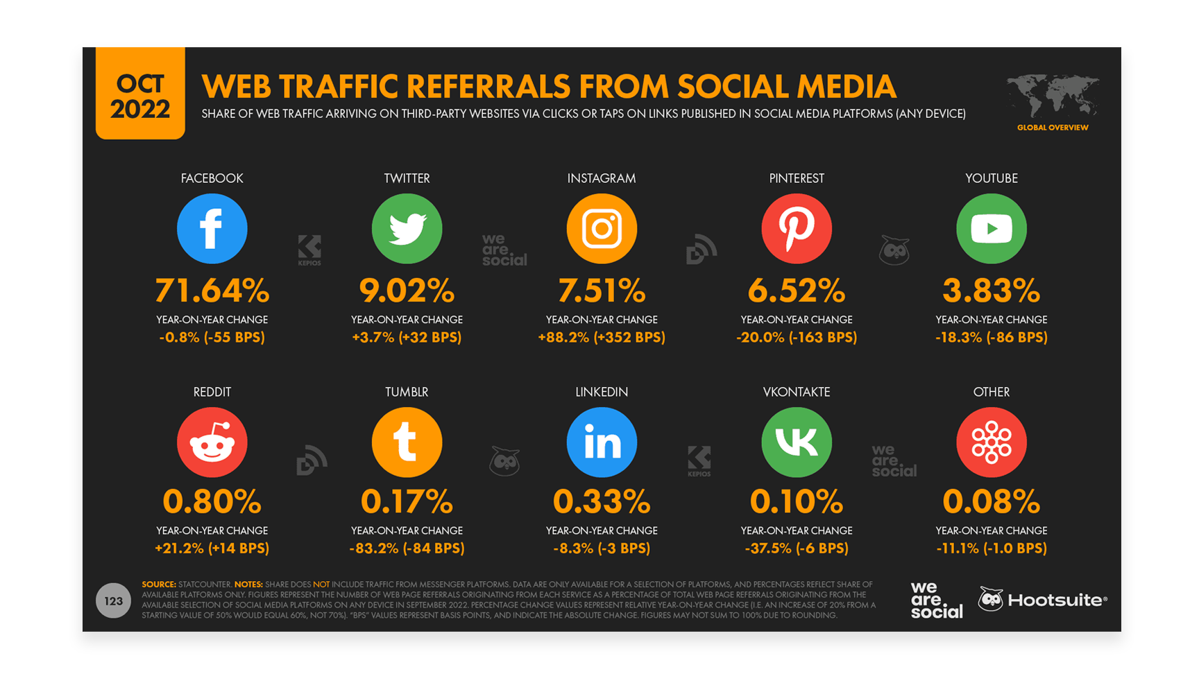 web traffic referrals from social media
